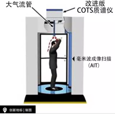 新技術靠'嗅'做安檢，拋卻X射線 探測技術取得可喜進展